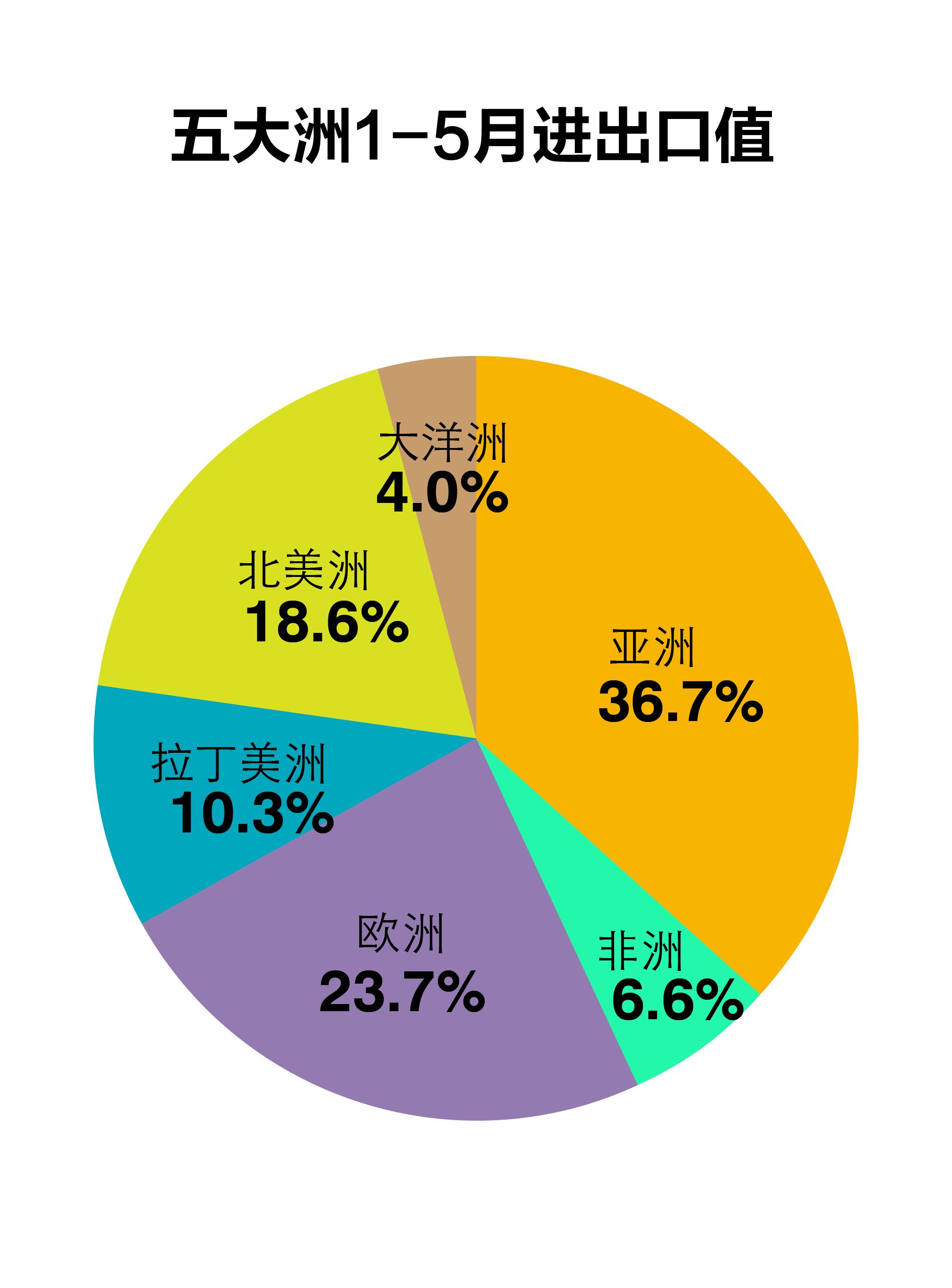 五大洲进口值.jpg